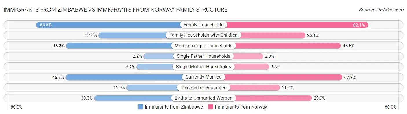 Immigrants from Zimbabwe vs Immigrants from Norway Family Structure