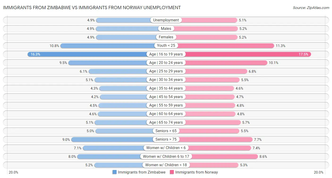 Immigrants from Zimbabwe vs Immigrants from Norway Unemployment