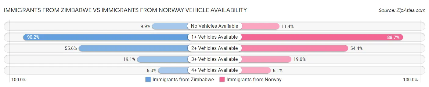 Immigrants from Zimbabwe vs Immigrants from Norway Vehicle Availability