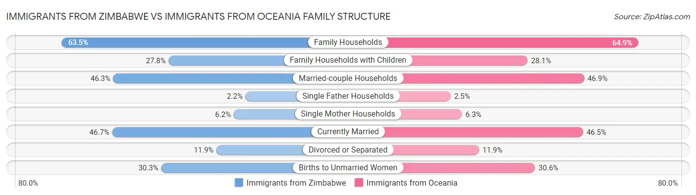 Immigrants from Zimbabwe vs Immigrants from Oceania Family Structure