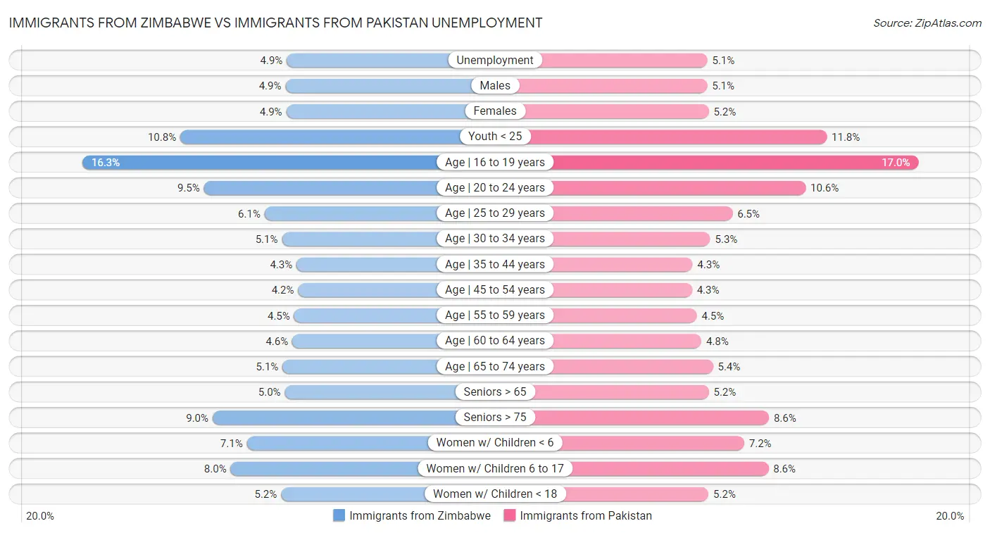 Immigrants from Zimbabwe vs Immigrants from Pakistan Unemployment