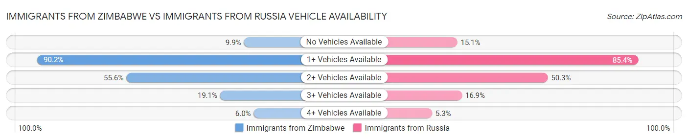 Immigrants from Zimbabwe vs Immigrants from Russia Vehicle Availability