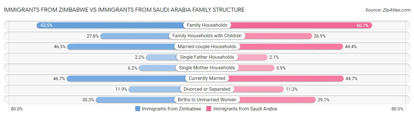 Immigrants from Zimbabwe vs Immigrants from Saudi Arabia Family Structure