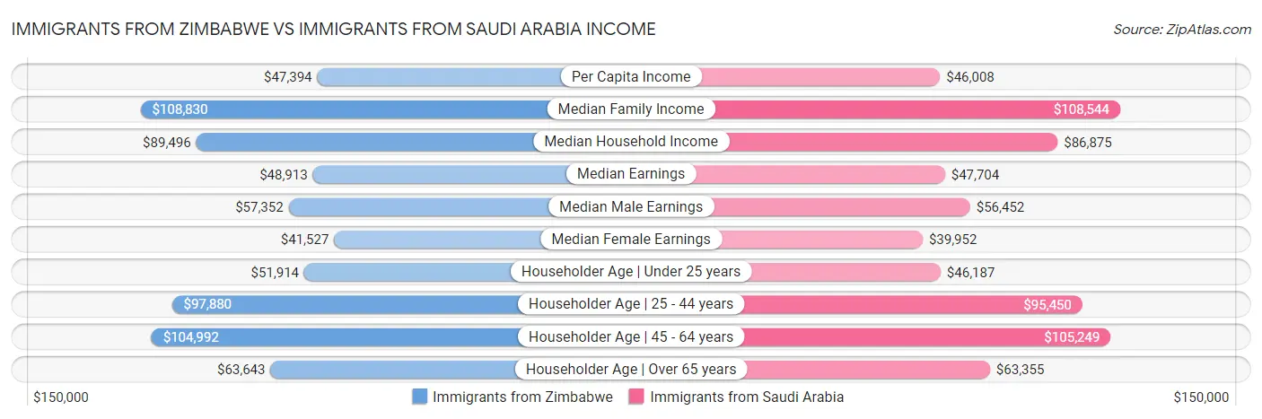 Immigrants from Zimbabwe vs Immigrants from Saudi Arabia Income