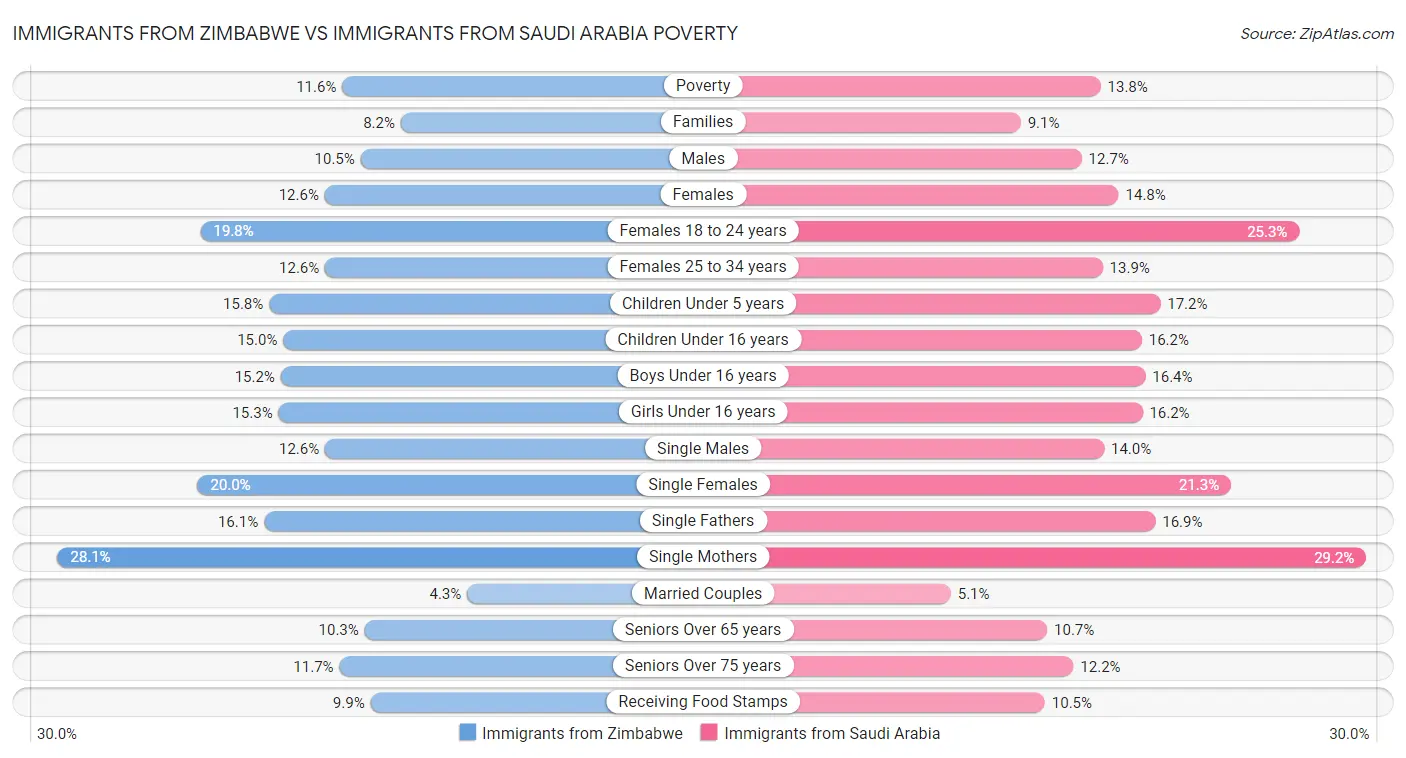 Immigrants from Zimbabwe vs Immigrants from Saudi Arabia Poverty