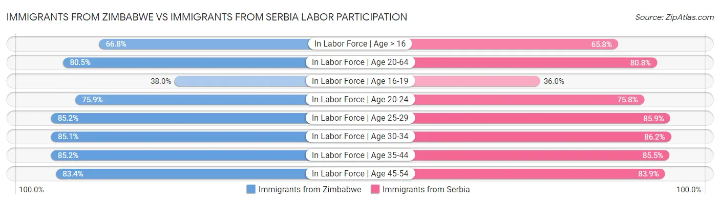 Immigrants from Zimbabwe vs Immigrants from Serbia Labor Participation