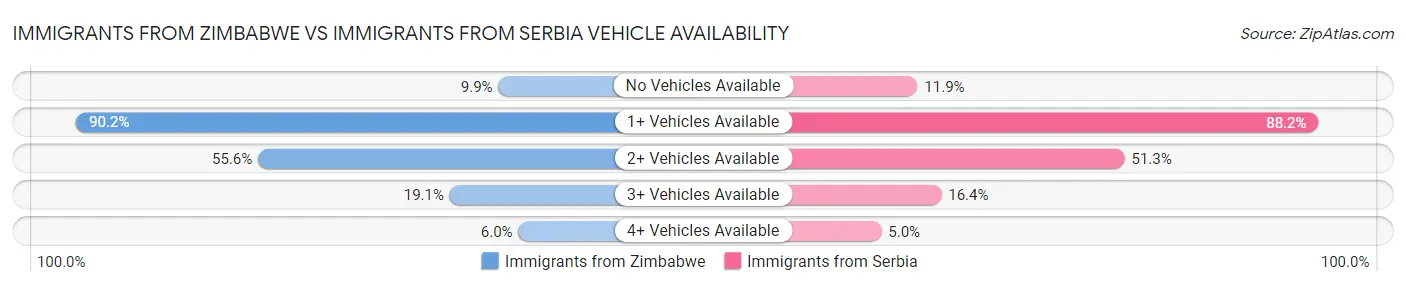 Immigrants from Zimbabwe vs Immigrants from Serbia Vehicle Availability
