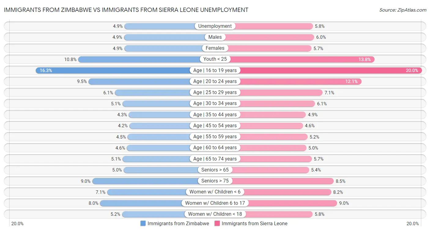 Immigrants from Zimbabwe vs Immigrants from Sierra Leone Unemployment