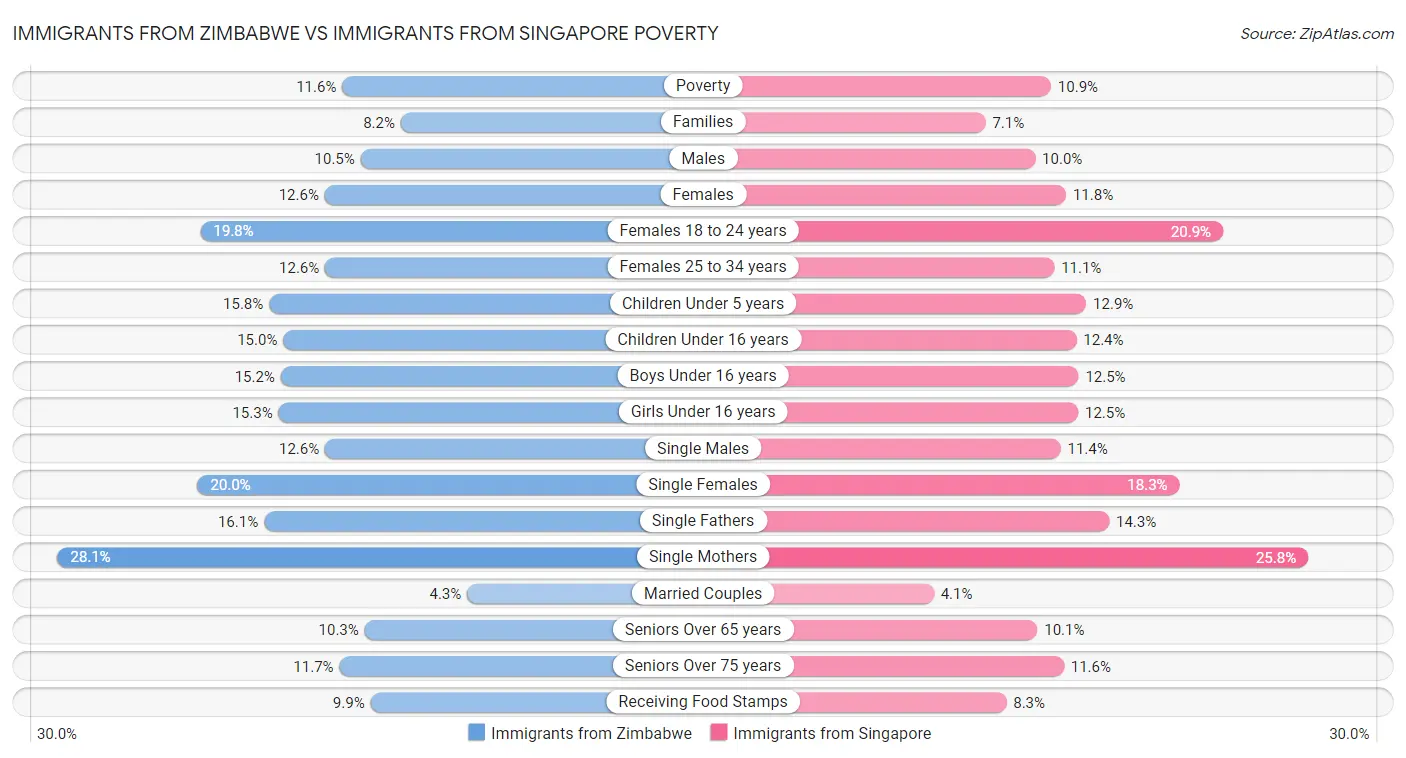 Immigrants from Zimbabwe vs Immigrants from Singapore Poverty