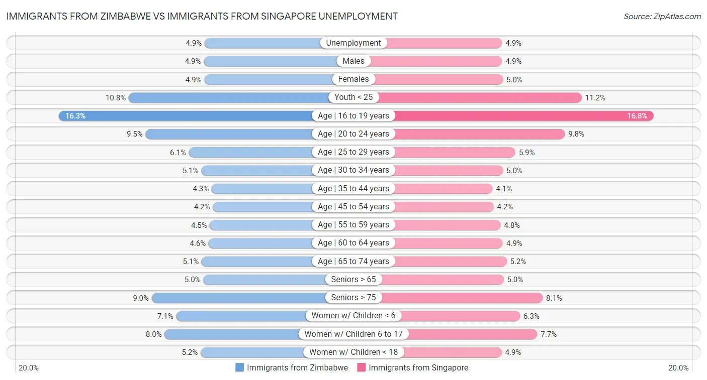 Immigrants from Zimbabwe vs Immigrants from Singapore Unemployment