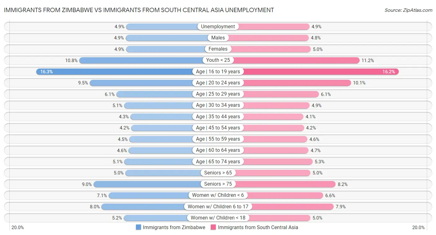 Immigrants from Zimbabwe vs Immigrants from South Central Asia Unemployment