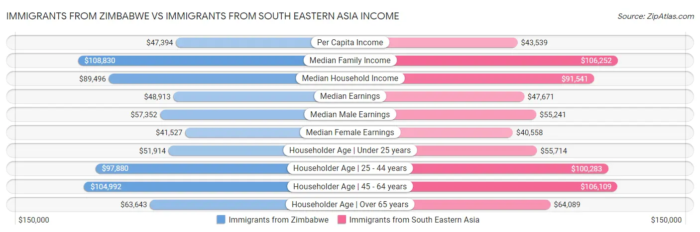 Immigrants from Zimbabwe vs Immigrants from South Eastern Asia Income