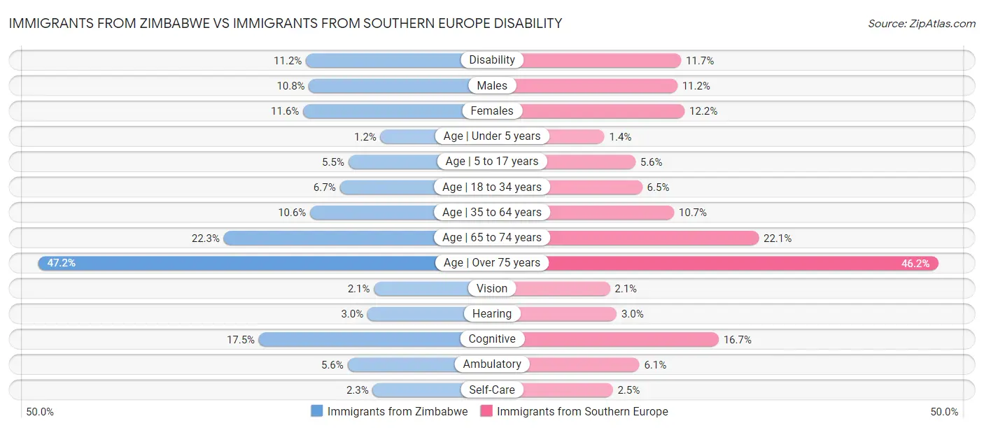 Immigrants from Zimbabwe vs Immigrants from Southern Europe Disability