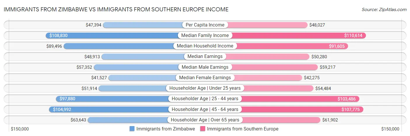 Immigrants from Zimbabwe vs Immigrants from Southern Europe Income
