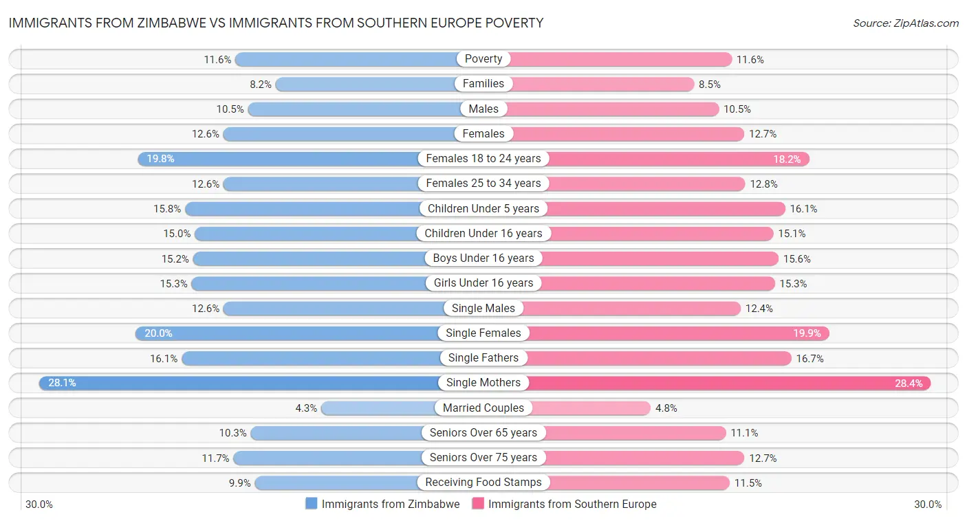Immigrants from Zimbabwe vs Immigrants from Southern Europe Poverty