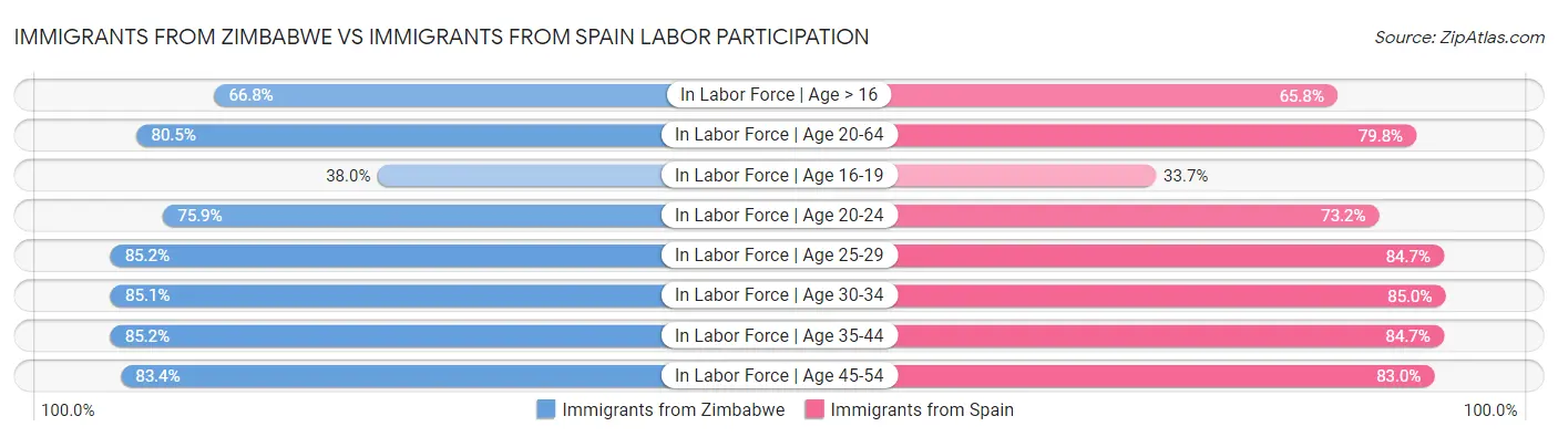 Immigrants from Zimbabwe vs Immigrants from Spain Labor Participation