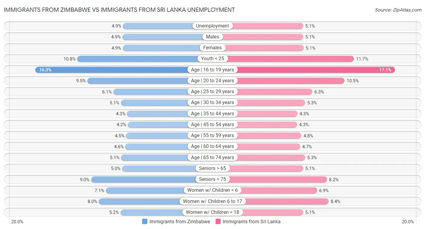 Immigrants from Zimbabwe vs Immigrants from Sri Lanka Unemployment