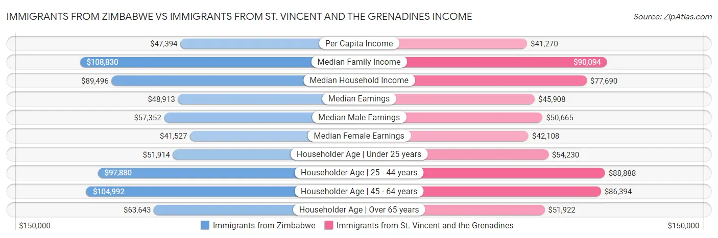 Immigrants from Zimbabwe vs Immigrants from St. Vincent and the Grenadines Income