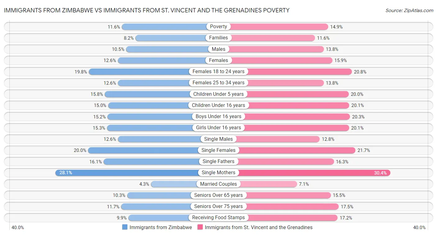 Immigrants from Zimbabwe vs Immigrants from St. Vincent and the Grenadines Poverty