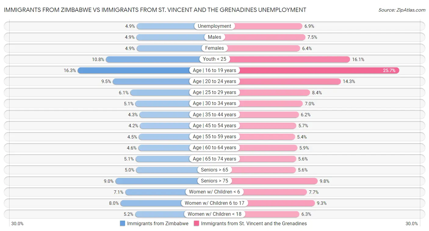 Immigrants from Zimbabwe vs Immigrants from St. Vincent and the Grenadines Unemployment
