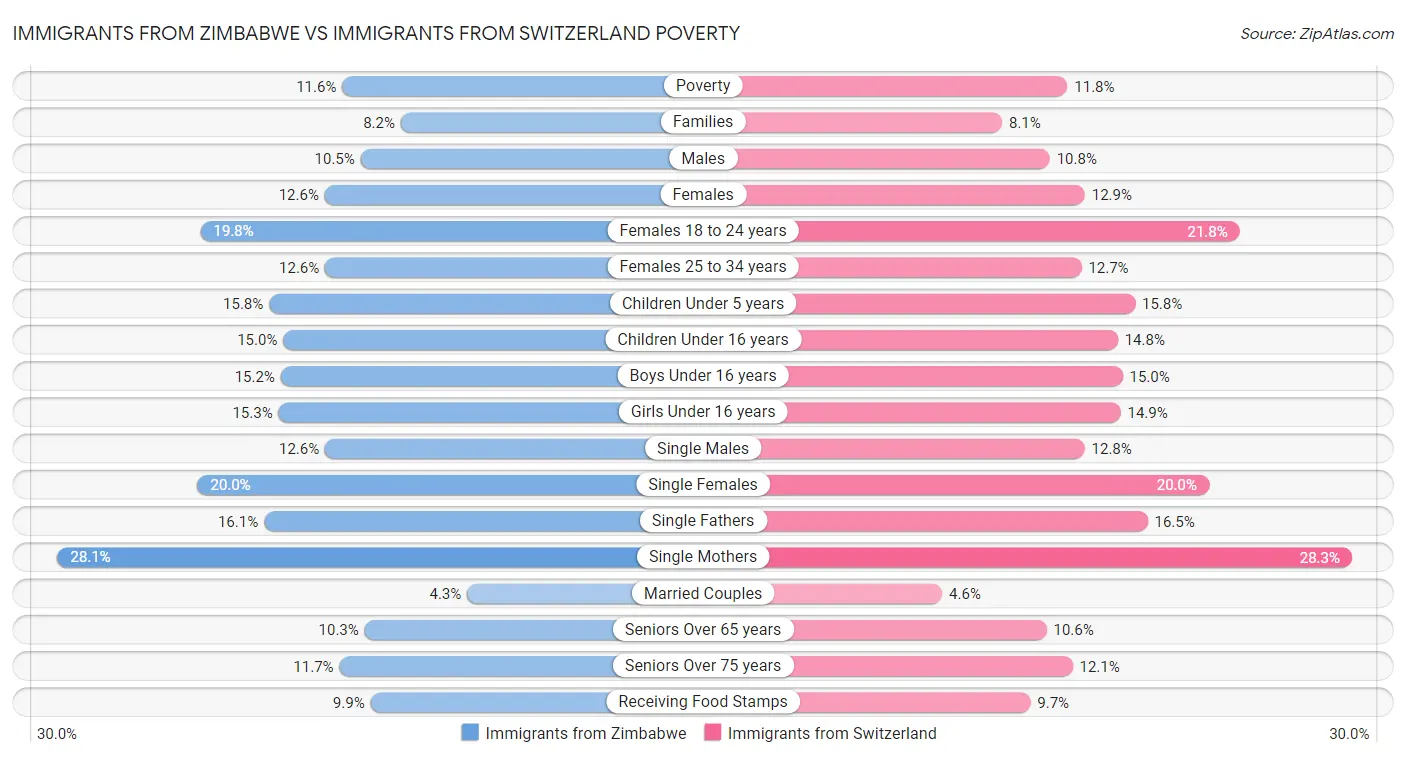 Immigrants from Zimbabwe vs Immigrants from Switzerland Poverty