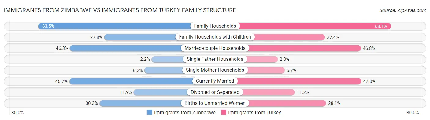 Immigrants from Zimbabwe vs Immigrants from Turkey Family Structure