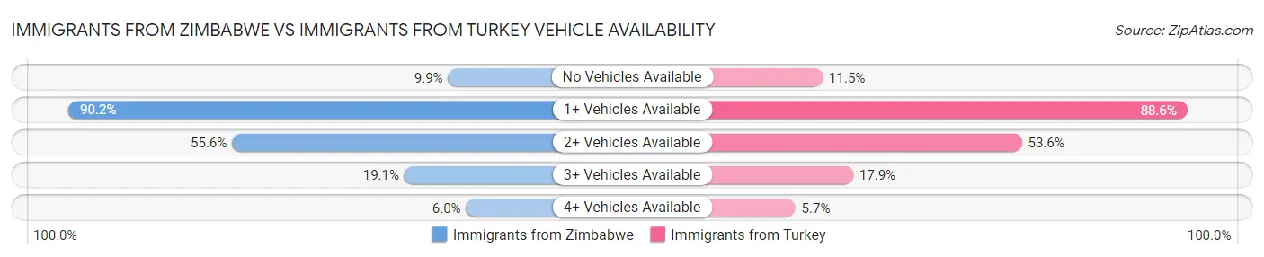 Immigrants from Zimbabwe vs Immigrants from Turkey Vehicle Availability