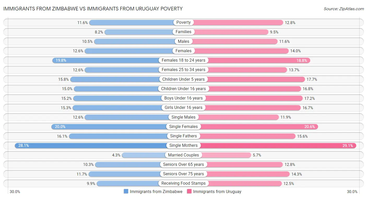 Immigrants from Zimbabwe vs Immigrants from Uruguay Poverty