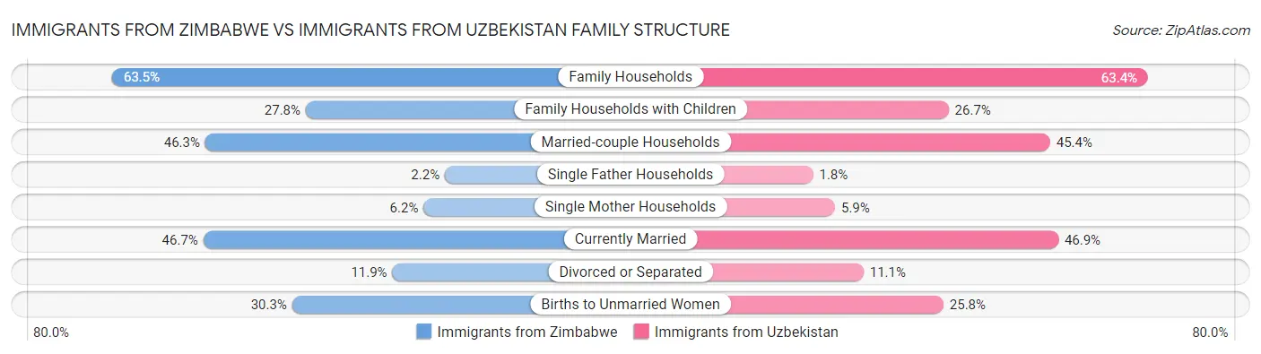 Immigrants from Zimbabwe vs Immigrants from Uzbekistan Family Structure