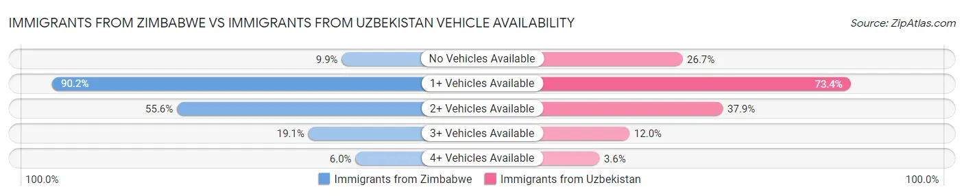 Immigrants from Zimbabwe vs Immigrants from Uzbekistan Vehicle Availability