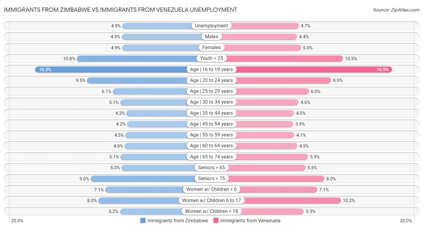 Immigrants from Zimbabwe vs Immigrants from Venezuela Unemployment