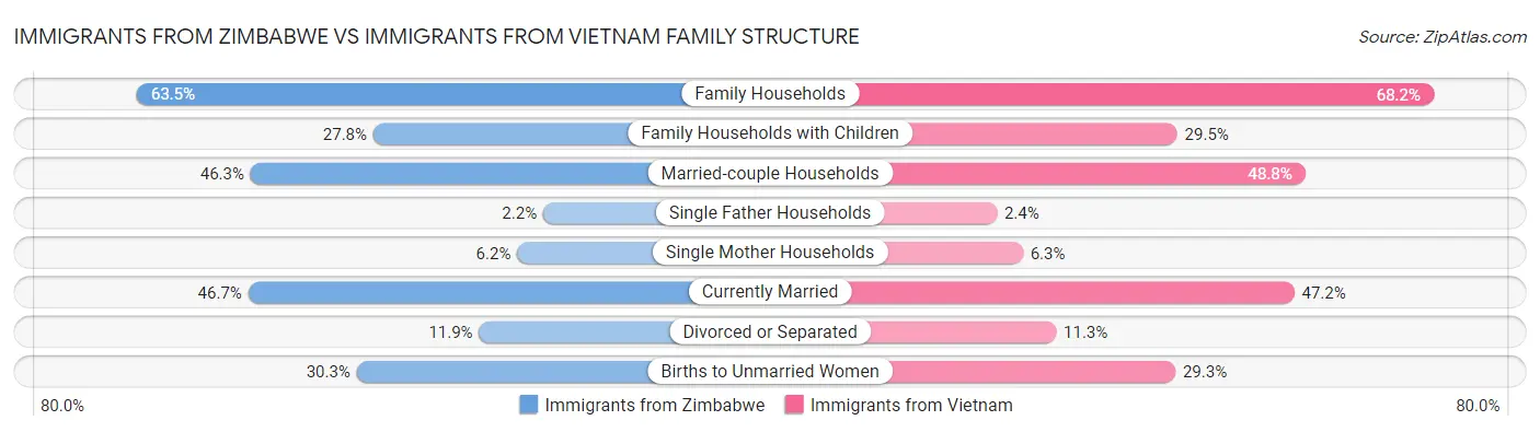 Immigrants from Zimbabwe vs Immigrants from Vietnam Family Structure