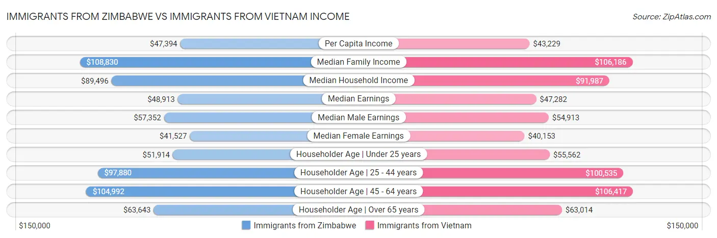 Immigrants from Zimbabwe vs Immigrants from Vietnam Income