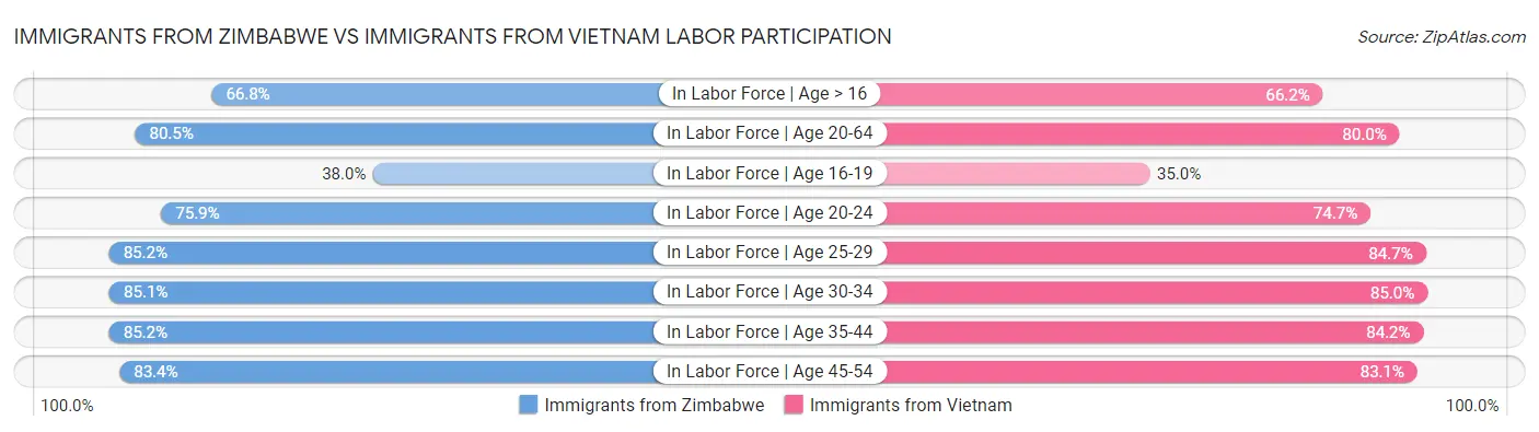 Immigrants from Zimbabwe vs Immigrants from Vietnam Labor Participation