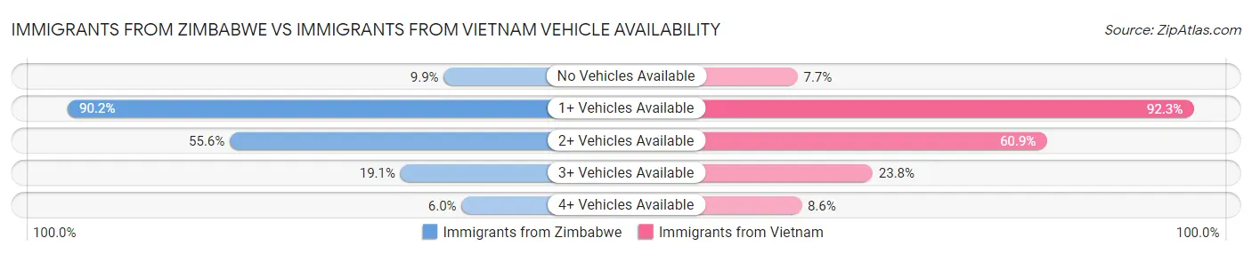 Immigrants from Zimbabwe vs Immigrants from Vietnam Vehicle Availability