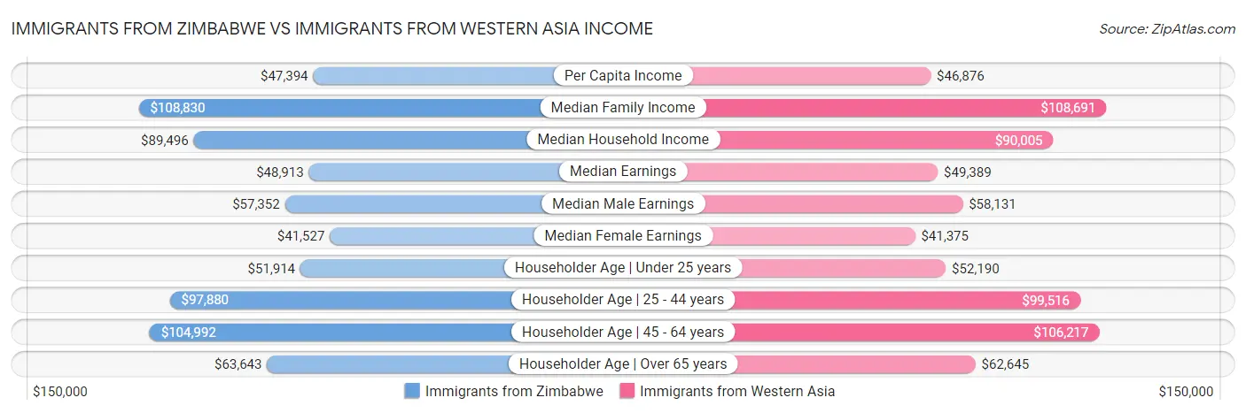 Immigrants from Zimbabwe vs Immigrants from Western Asia Income
