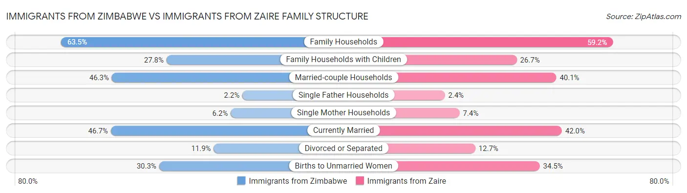 Immigrants from Zimbabwe vs Immigrants from Zaire Family Structure