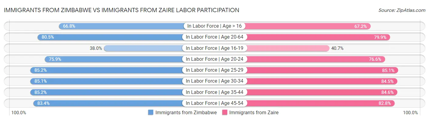 Immigrants from Zimbabwe vs Immigrants from Zaire Labor Participation