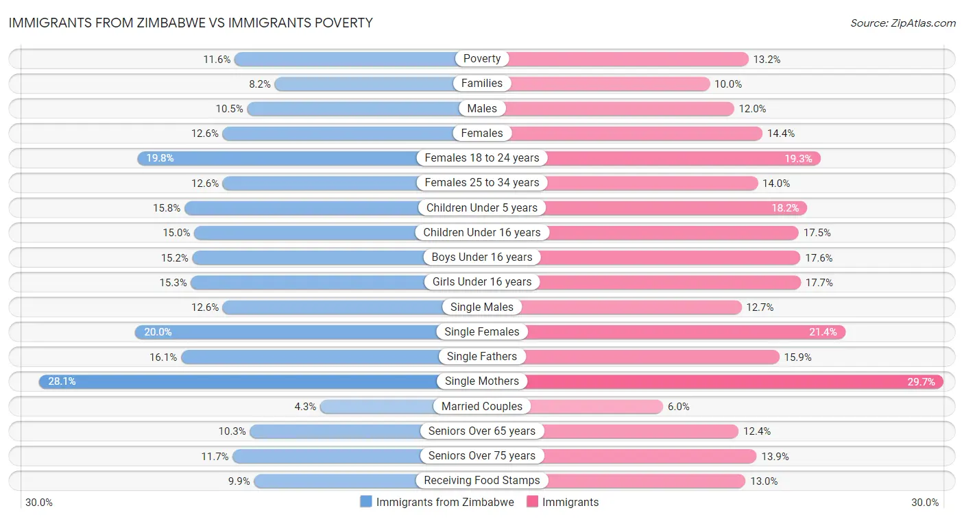 Immigrants from Zimbabwe vs Immigrants Poverty