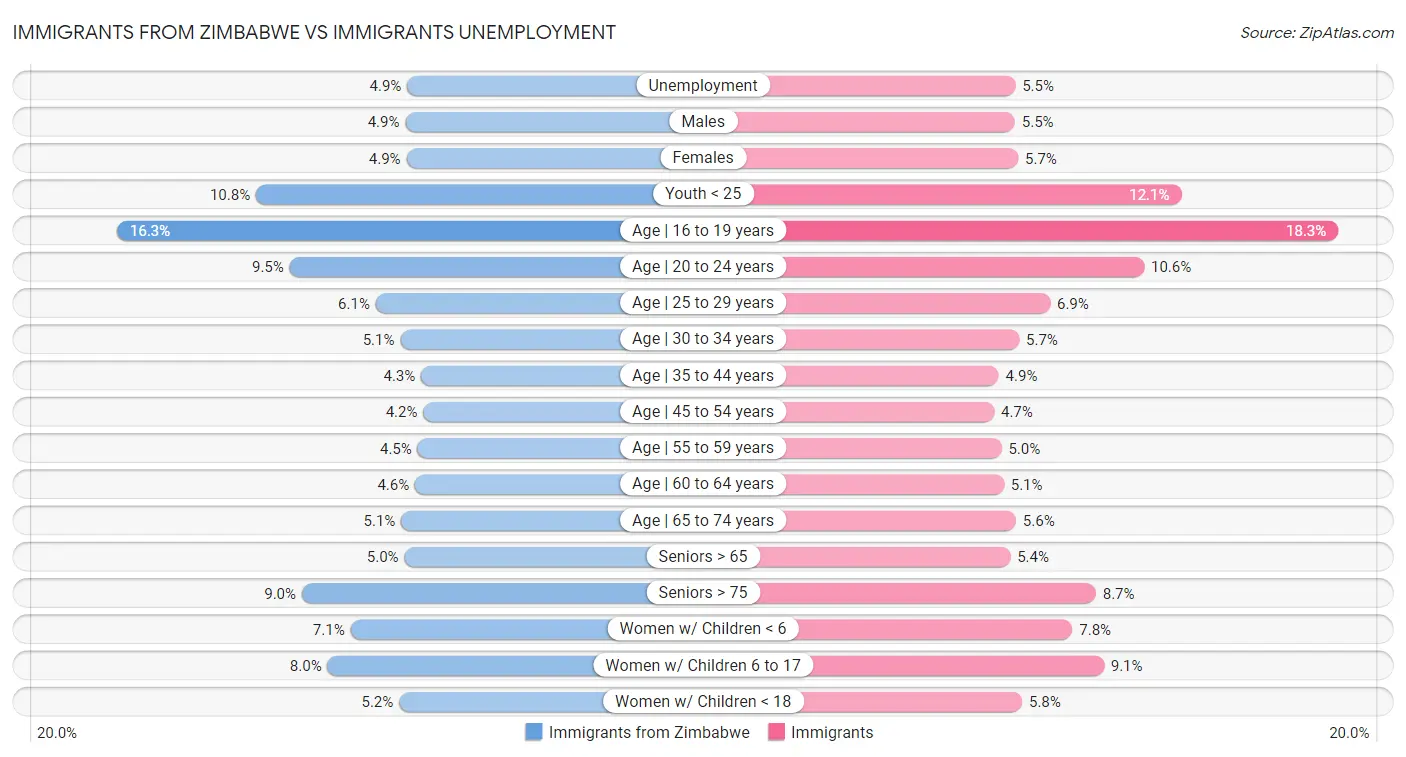 Immigrants from Zimbabwe vs Immigrants Unemployment