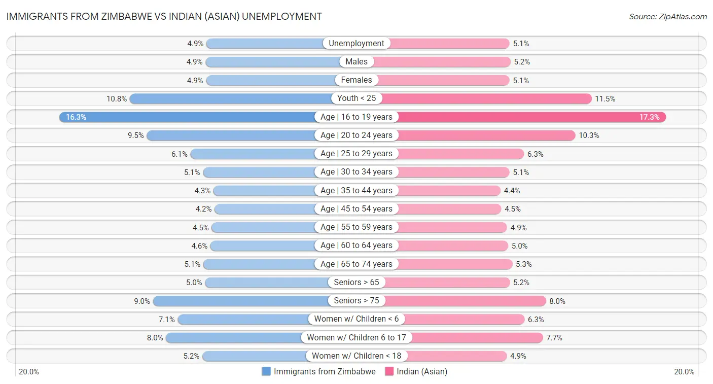 Immigrants from Zimbabwe vs Indian (Asian) Unemployment