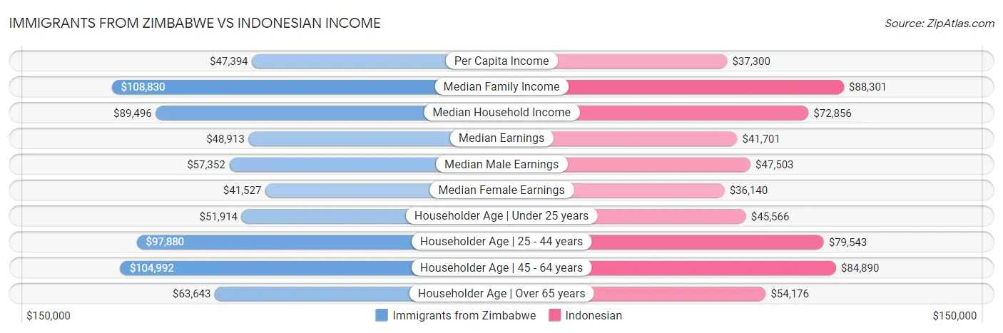 Immigrants from Zimbabwe vs Indonesian Income