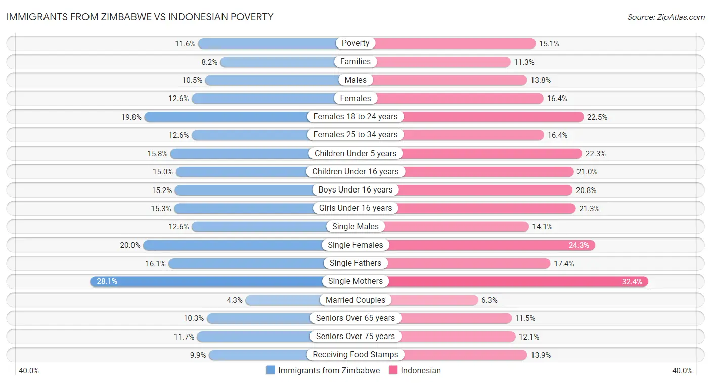 Immigrants from Zimbabwe vs Indonesian Poverty