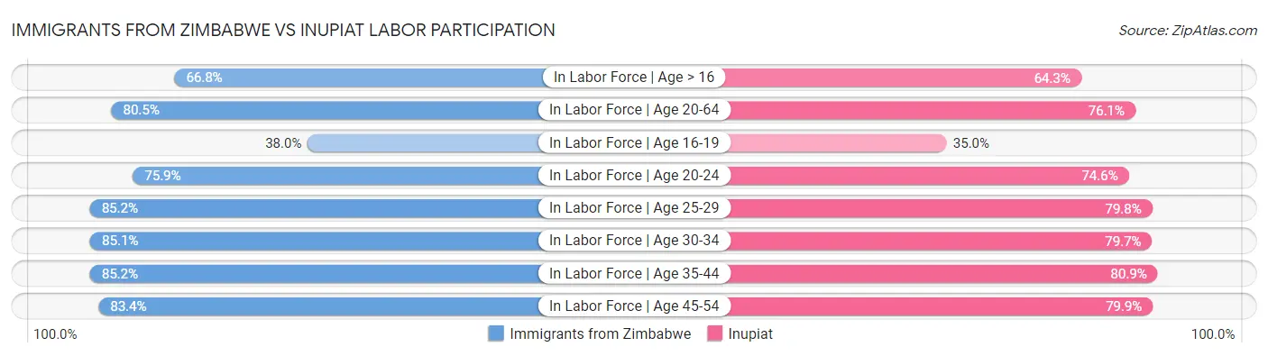 Immigrants from Zimbabwe vs Inupiat Labor Participation