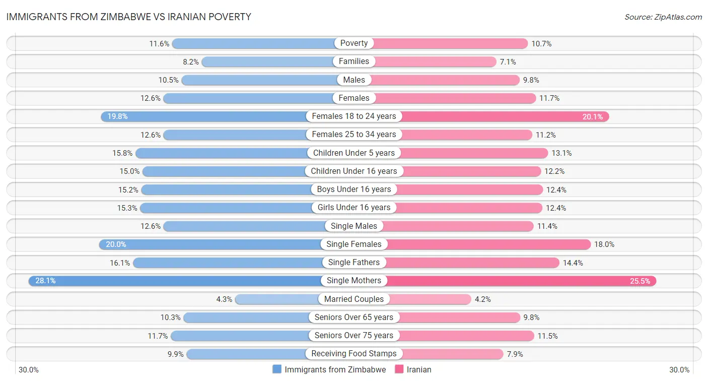 Immigrants from Zimbabwe vs Iranian Poverty