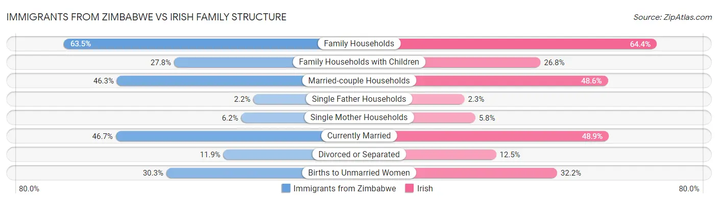 Immigrants from Zimbabwe vs Irish Family Structure