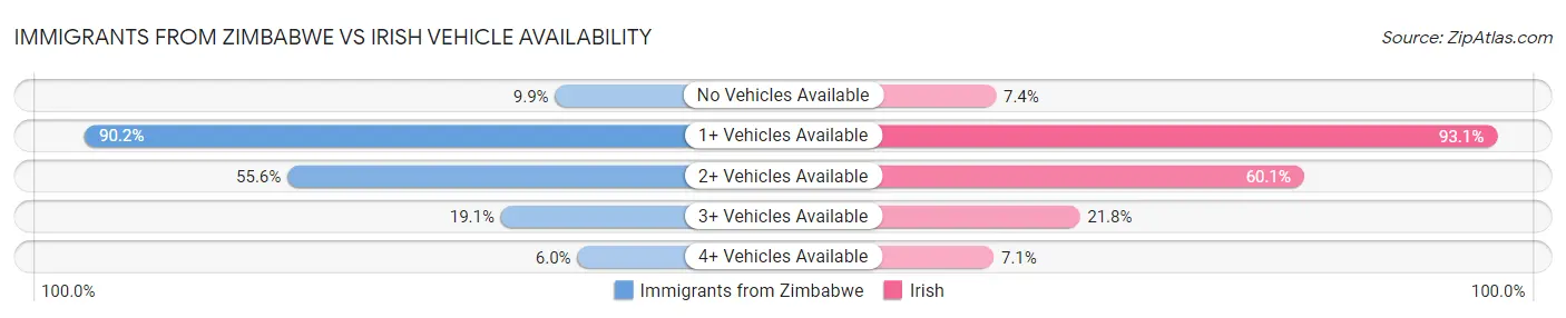 Immigrants from Zimbabwe vs Irish Vehicle Availability
