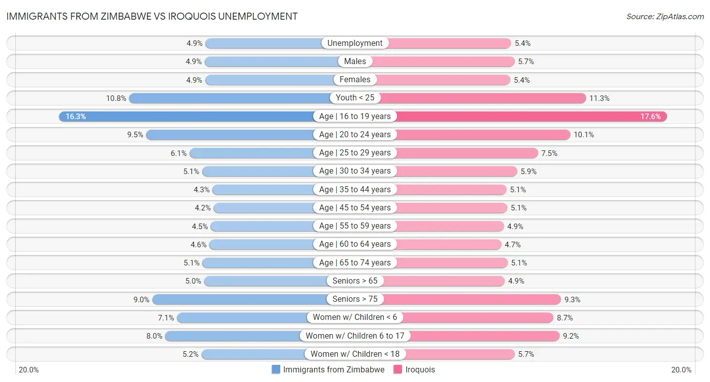 Immigrants from Zimbabwe vs Iroquois Unemployment