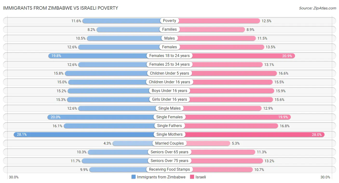 Immigrants from Zimbabwe vs Israeli Poverty