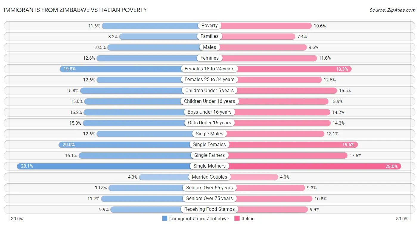Immigrants from Zimbabwe vs Italian Poverty